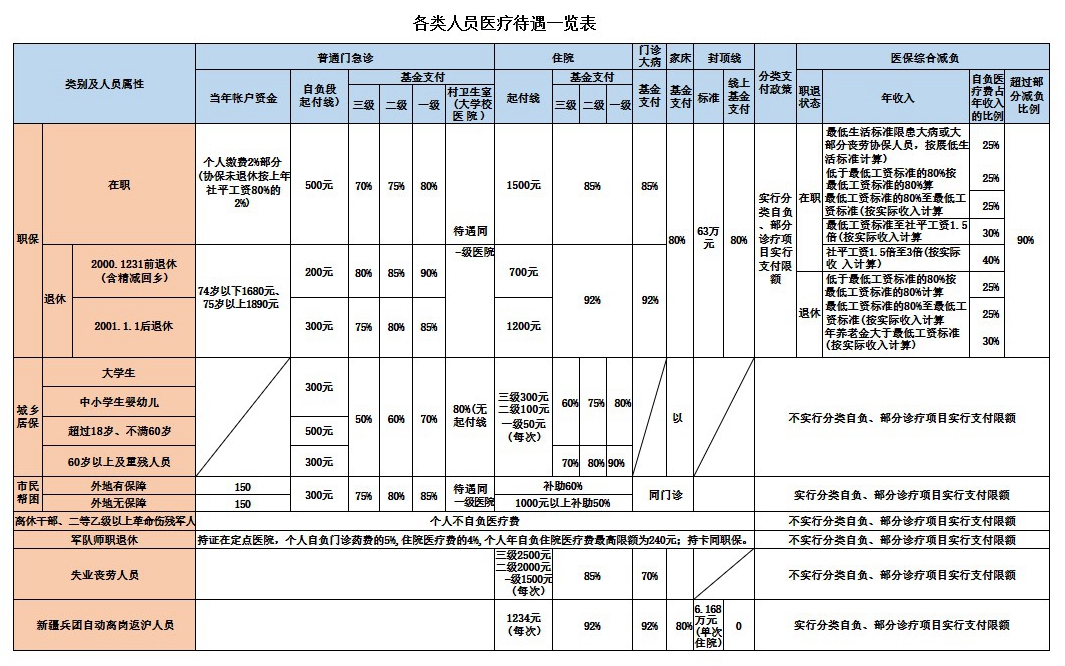 門診、住院各類人員醫療待遇一覽表_副本.jpg
